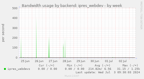 Bandwidth usage by backend: ipres_webdev