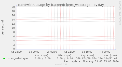 Bandwidth usage by backend: ipres_webstage