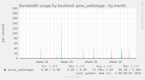 Bandwidth usage by backend: ipres_webstage