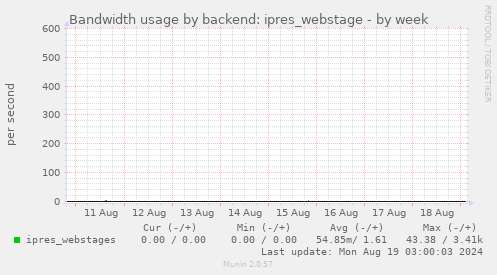 Bandwidth usage by backend: ipres_webstage