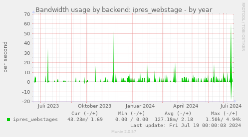Bandwidth usage by backend: ipres_webstage