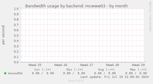 Bandwidth usage by backend: mcwww03