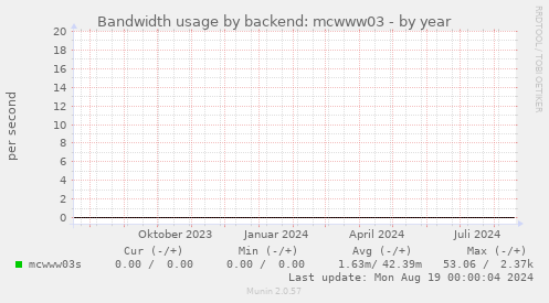 Bandwidth usage by backend: mcwww03