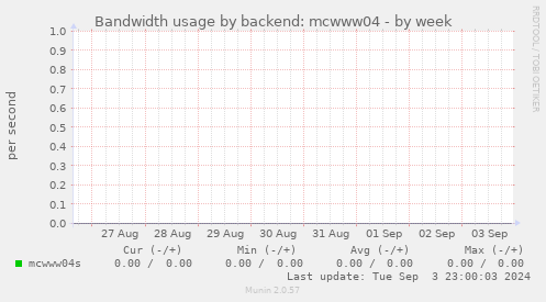 Bandwidth usage by backend: mcwww04