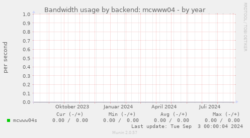 Bandwidth usage by backend: mcwww04