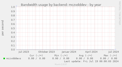 Bandwidth usage by backend: mczvdddev