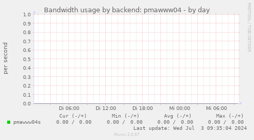 Bandwidth usage by backend: pmawww04