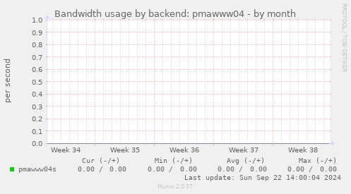 Bandwidth usage by backend: pmawww04