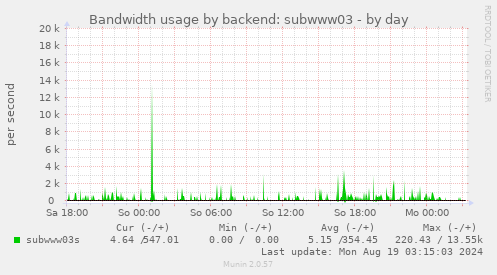 Bandwidth usage by backend: subwww03