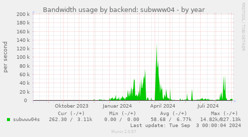 Bandwidth usage by backend: subwww04