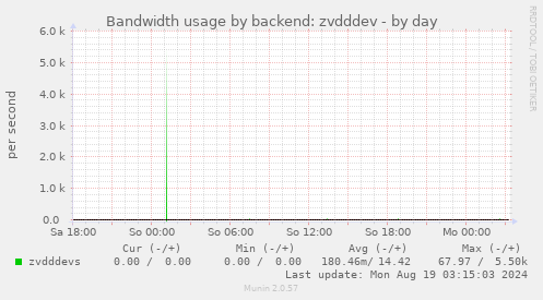 Bandwidth usage by backend: zvdddev