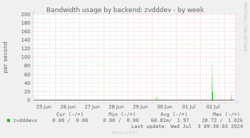 Bandwidth usage by backend: zvdddev