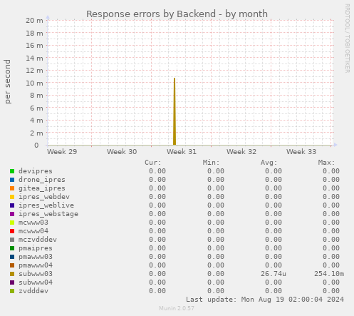 Response errors by Backend