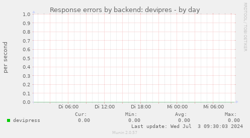 Response errors by backend: devipres