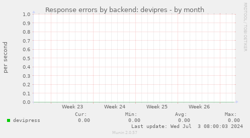 Response errors by backend: devipres
