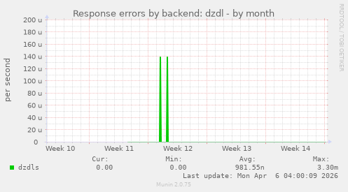 Response errors by backend: dzdl