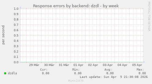 Response errors by backend: dzdl