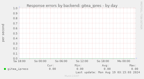 Response errors by backend: gitea_ipres