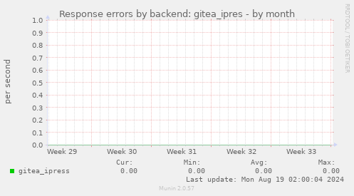 Response errors by backend: gitea_ipres