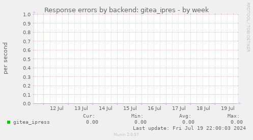 Response errors by backend: gitea_ipres