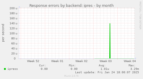 Response errors by backend: ipres