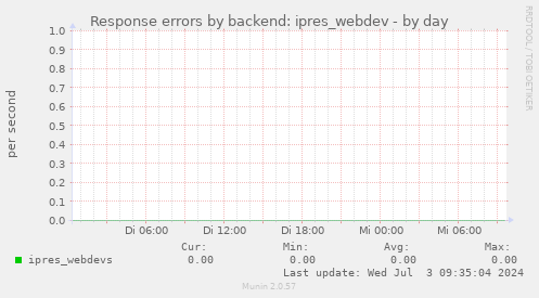 Response errors by backend: ipres_webdev