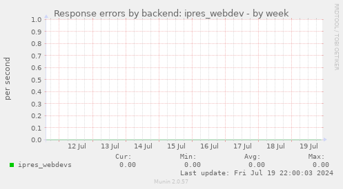 Response errors by backend: ipres_webdev