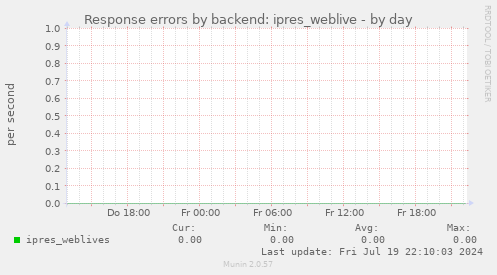 Response errors by backend: ipres_weblive