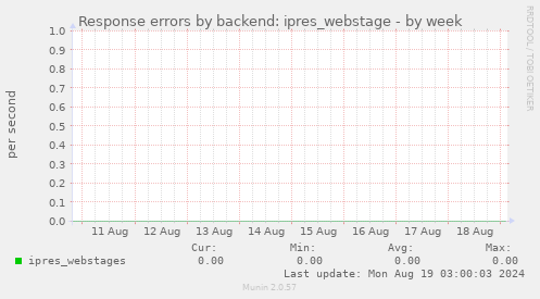 Response errors by backend: ipres_webstage