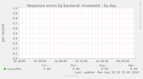 Response errors by backend: mcwww04