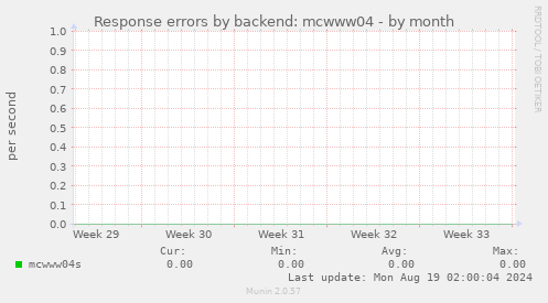 Response errors by backend: mcwww04