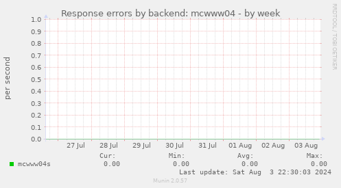 Response errors by backend: mcwww04