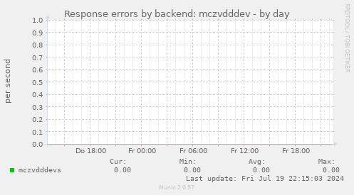Response errors by backend: mczvdddev