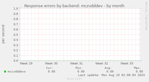 Response errors by backend: mczvdddev