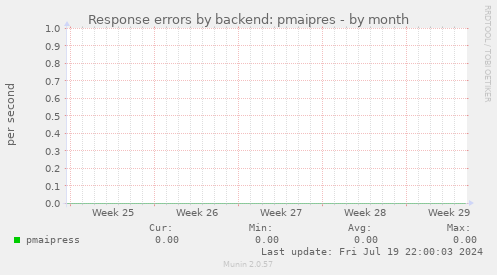 Response errors by backend: pmaipres