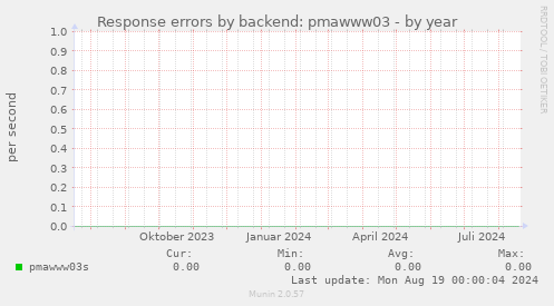 Response errors by backend: pmawww03