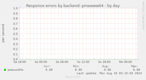 Response errors by backend: pmawww04