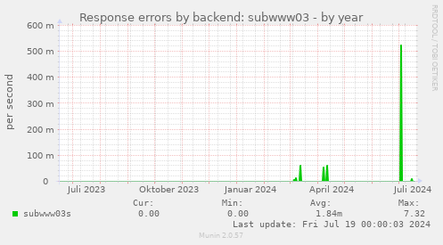 Response errors by backend: subwww03