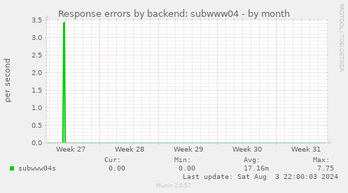 Response errors by backend: subwww04