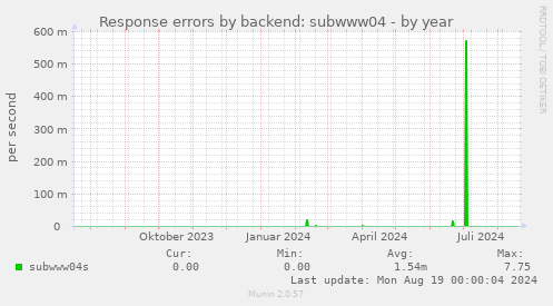 Response errors by backend: subwww04