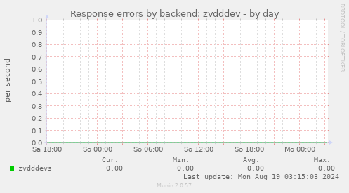 Response errors by backend: zvdddev