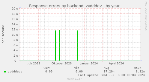 Response errors by backend: zvdddev