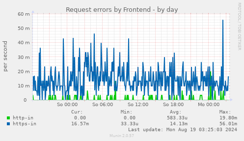 Request errors by Frontend