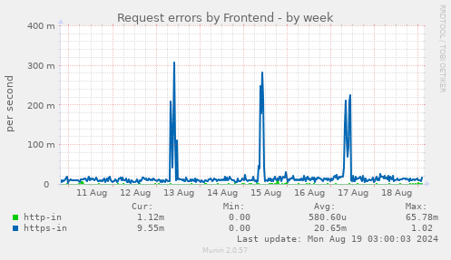 weekly graph