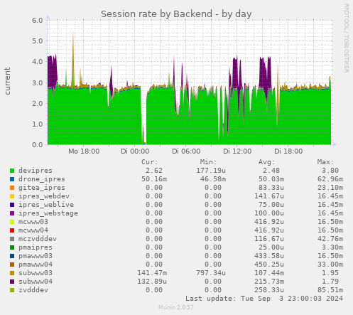 Session rate by Backend