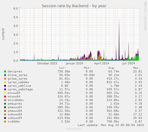 Session rate by Backend