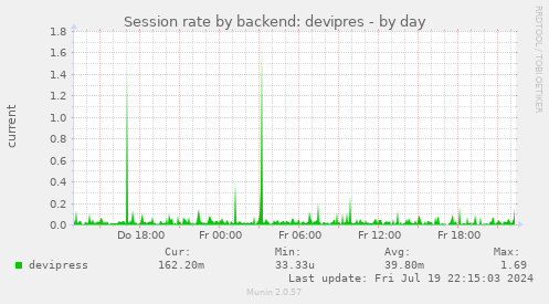 Session rate by backend: devipres