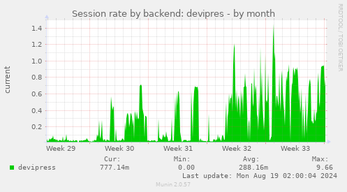 monthly graph