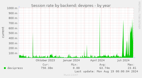 Session rate by backend: devipres