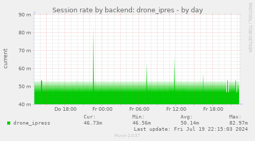 Session rate by backend: drone_ipres